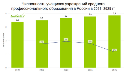 Число учащихся в колледжах и техникумах в России за год выросло на 2% до 3,9 млн человек