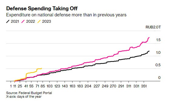 расходы бюджета россии на 2023. бюджетный сектор. расходы на оборону 2023. сферы расходов бюджета россии. мировые военные расходы.