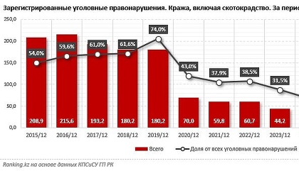 Число краж в Казахстане за год сократилось на 23% до 24,3 тыс.
