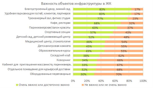 Важность объектов инфраструктуры в ЖК