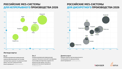 Исследование TAdviser: рынок MES-систем в России перерос стадию импортозамещения, но пока не достиг зрелости