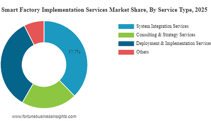 Объем мирового рынка услуг по внедрению умных фабрик за год вырос до $54,73 млрд