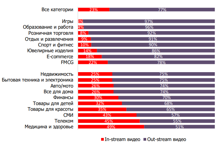Распределение расходов рекламодателей разных товарных категорий на видеоформаты