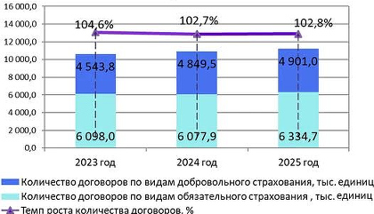 Объем рынка страхования в Белоруссии за год вырос на 10% и достиг рекордных $1 млрд
