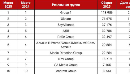 Агентства в России за год закупили рекламу в медиа на ₽379 млрд. Лидеры