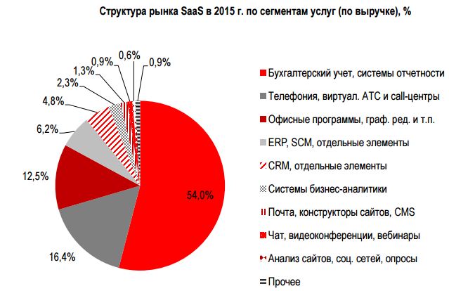 Image:Структура SaaS 2015.jpg