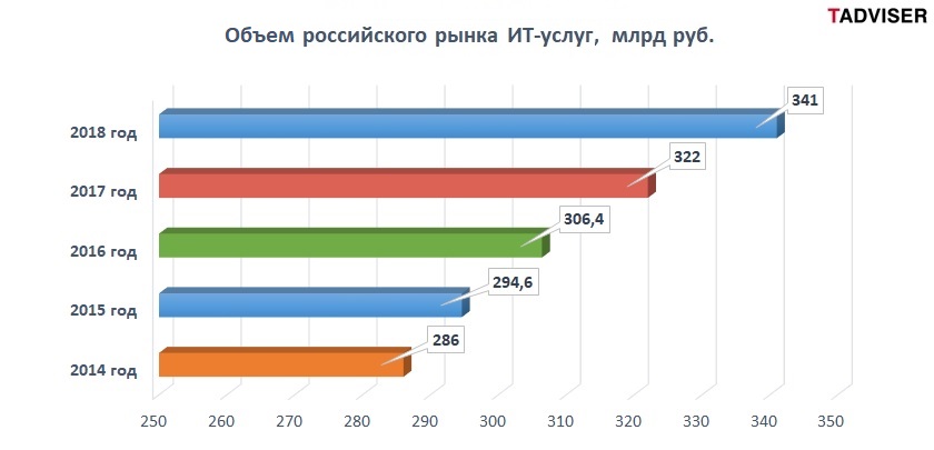 Рынок информационных технологий в россии. Статистика использования информационных технологий. Динамика российского ит рынка. Структура российского рынка икт. Структура ит рынка россии.
