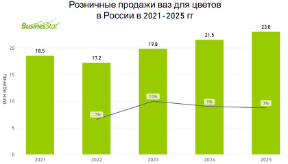 Продажи ваз для цветов в России за год выросли на 7% и достигли 23 млн штук. Крупнейшие производители