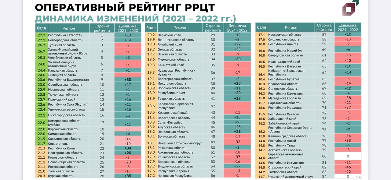 Наиболее популярны услуги. Наиболее популярны услуги. Рейтинг цифровой трансформации регионов. Рейтинг цифровой трансформации регионов. Рейтинг цифровой трансформации регионов.