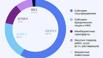 Расходы Минкульта РФ за год выросли на 10% и достигли 203,4 млрд рублей. Полная структура