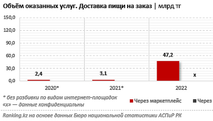 Объём казахстанского фудтех-рынка за год вырос вдвое и достиг $349 млн