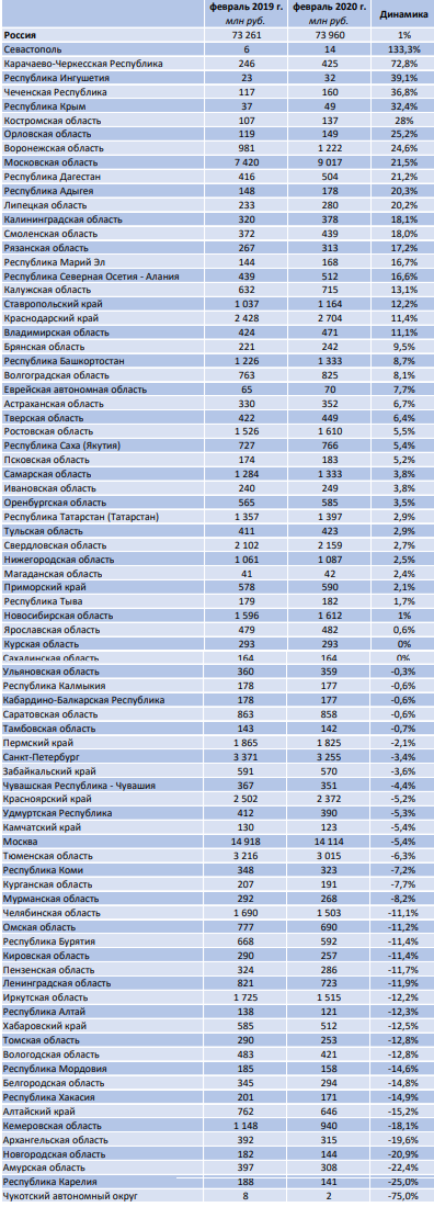 Динамика просроченной ипотечной задолженности в региональном разрезе