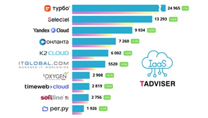 Облачные сервисы для бизнеса: оценки рынка, крупнейшие поставщики услуг. Обзор TAdviser