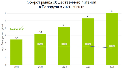 Белорусский рынок кафе и ресторанов за год вырос на 12% и достиг $2,3 млрд
