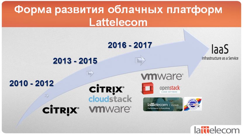Форма развития облачных платформ Lattelecom.jpg