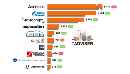 Цифровизация строительства: технологические приоритеты и перспективы, ключевые ИТ-поставщики. Обзор TAdviser