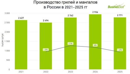 Производство грилей и мангалов в России за год сократилось на 6% до 2,77 млн штук. Крупнейшие производители