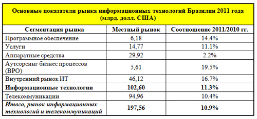 Image:ИКТ-рынок_Бразилии_2011.jpg