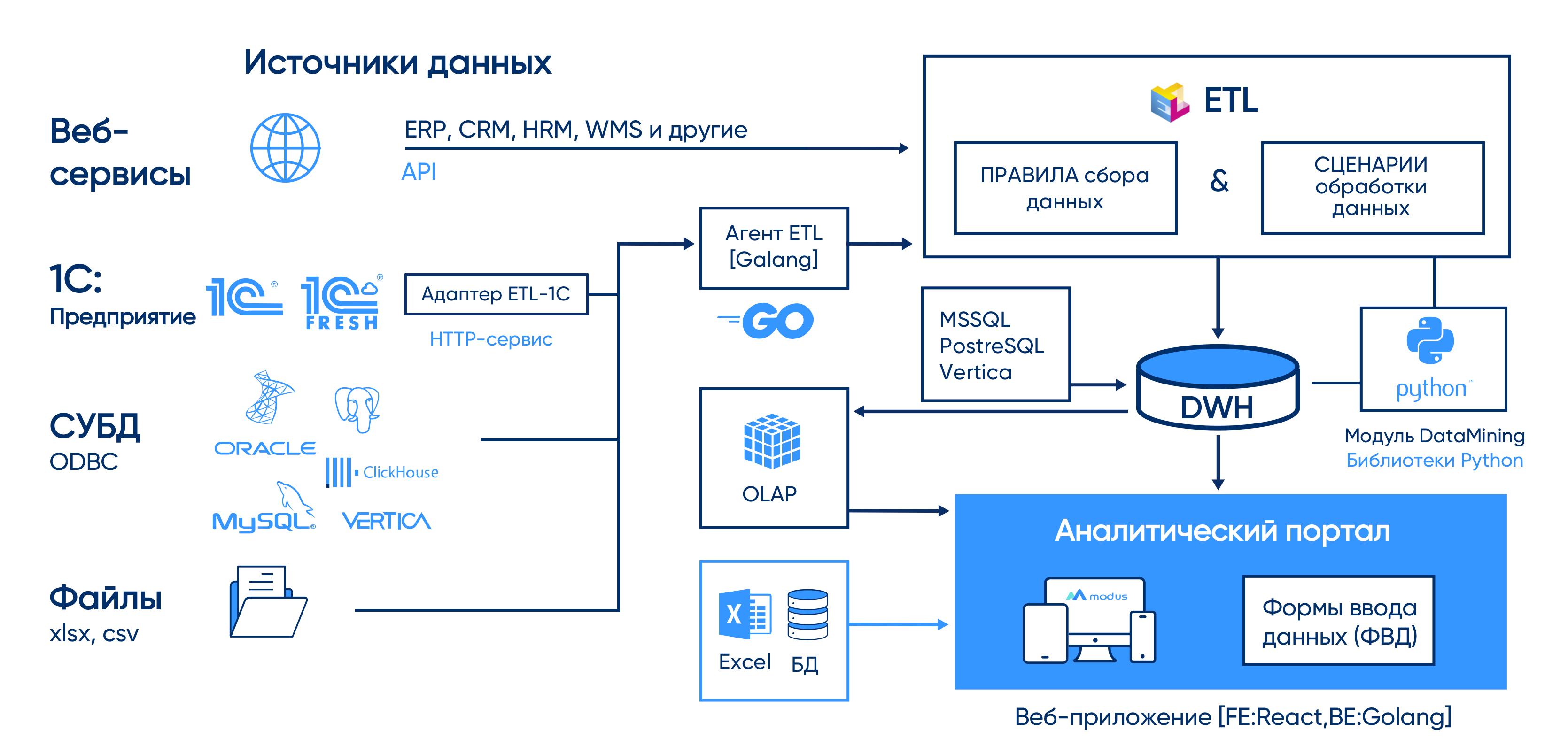 Модус программа для схем. Modus bi система. Архитектура bi систем. Аналитическая архитектура. Modus ETL.