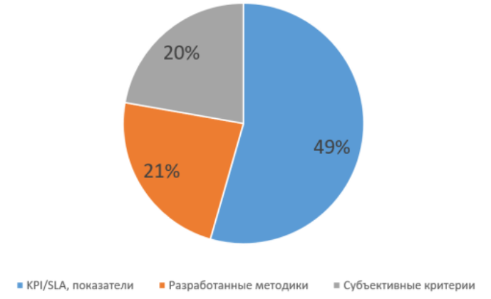 Методы оценки эффективности труда