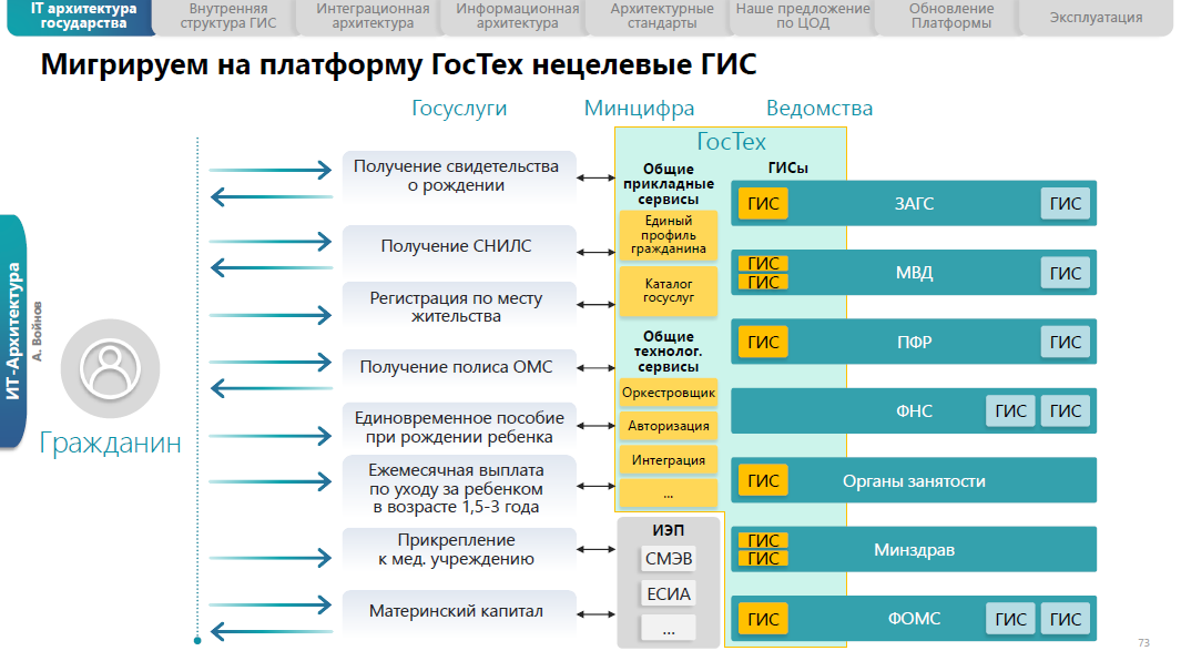 Единая цифровая платформа гостех. Сотрудники гостехнадзора. Создание и развитие гостех. Маркетплейс гостех. Гостех платформа схема.