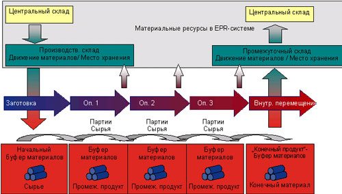 Рис. 9. Материальные ресурсы в HYDRA