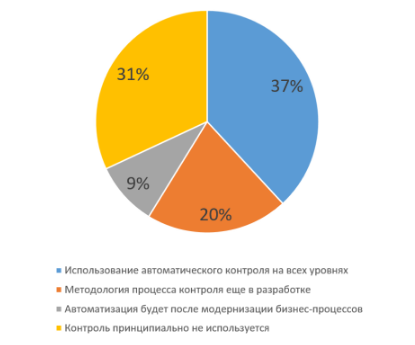 Автоматизация процесса контроля