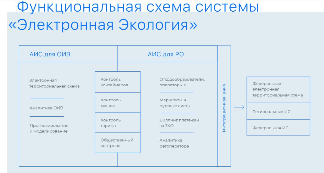 Электронная модель территориальной схемы. Цифровая экология схема. Электронная экология.
