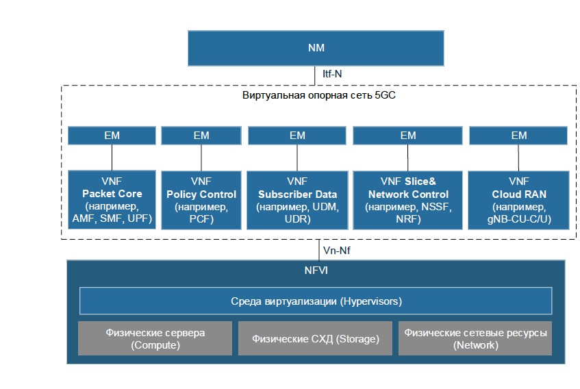Виртуализация сетевых функций. Оркестрация. Пример виртуализации сети. Архитектура network functions virtualization nfv. Network function virtualization.