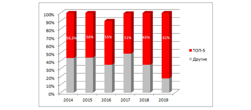 Рыночные доли топ-5 брендов смартфонов, январь-июнь 2014-2019 (шт.)
