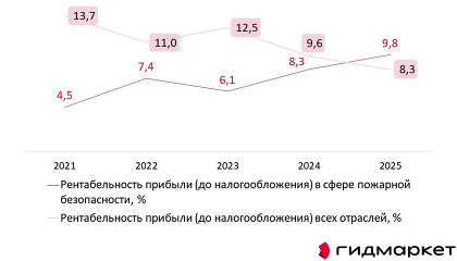 Объем российского рынка услуг пожарной безопасности за год достиг 382 млрд рублей. Структура