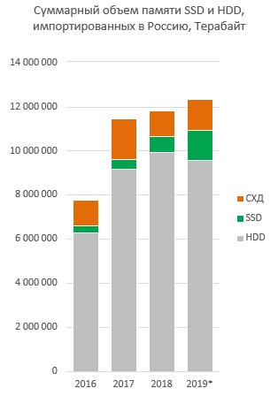 Суммарный объем памяти SSD и HDD, импортированных в Россию, Терабайт