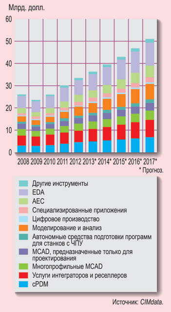Image:PLM-рынок в России особенности, факторы влияния, перспективы.jpg