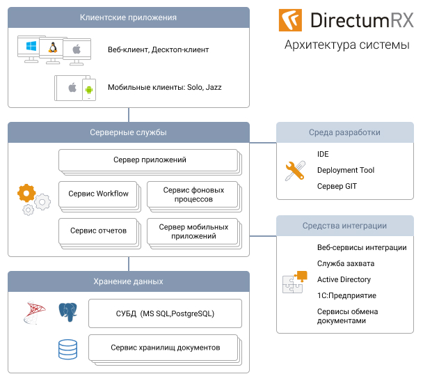 Архитектура DirectumRX