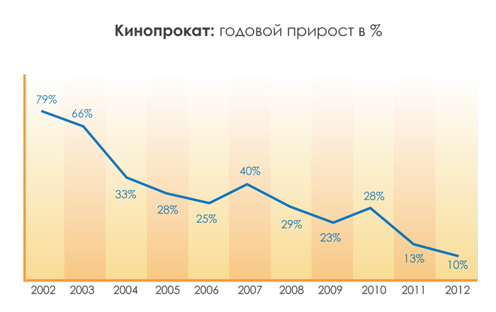 Image:Кинопрокат_в_России_и_странах_СНГ_без_Украины_2002-2012.png