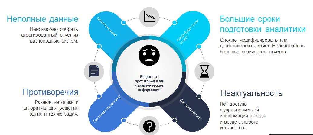 Xml преимущества. Управление информацией. Bi-круг громова. Частичных данных. Примеры нарушений целостности данных.