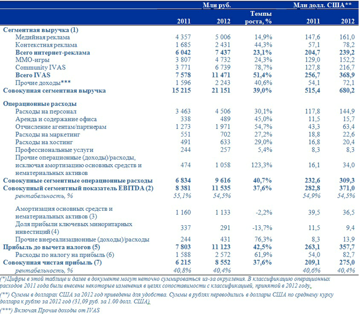 анализ сегментарной отчетности. выручка 2012. поступление налоговых и неналоговых доходов. структура пао трансконтейнер. выручка 2012.
