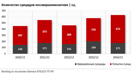Число детских суицидов в Казахстане за год выросло на 14%