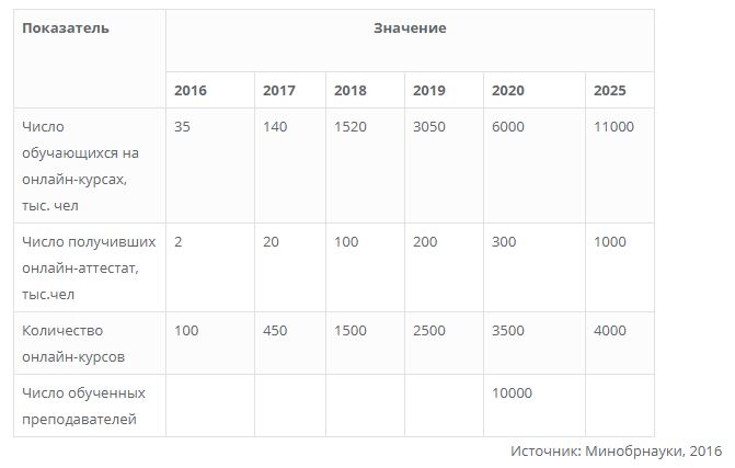 Современная цифровая образовательная средав российской федерациисцос