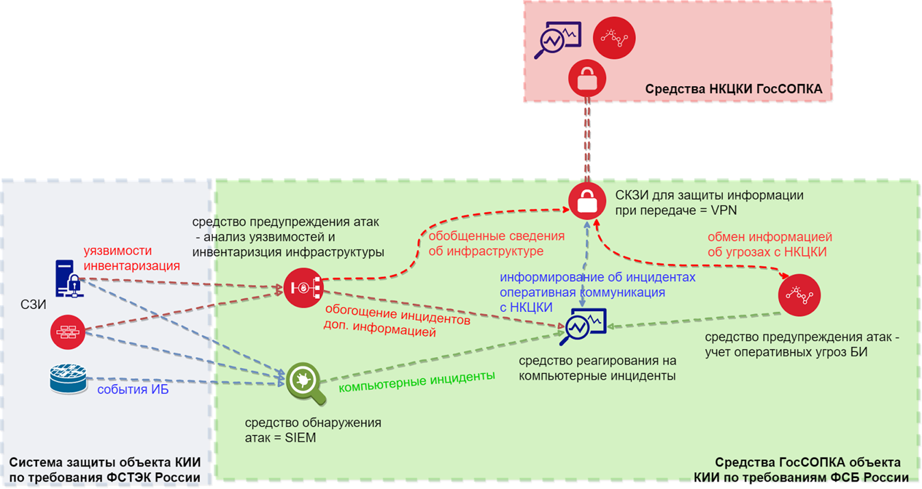 критическая информационная инфраструктура. процесс категорирования объектов кии. критическая информационная инфраструктура. критические информационные инфраструктуры (кии). формы оценки соответствия.