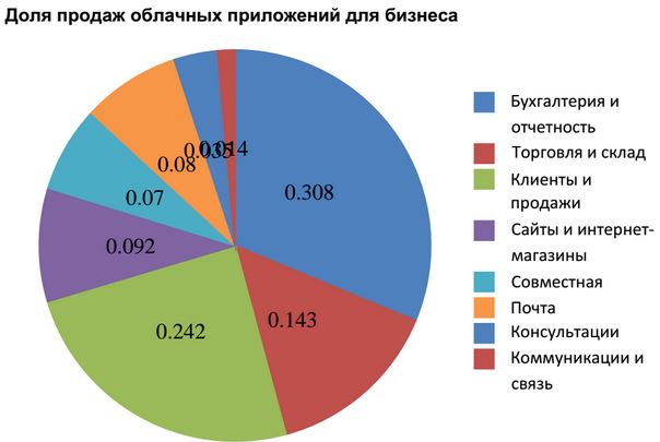 Image:Структура продаж облачных сервисов в дочерней компании Сбербанка Деловая среда.jpg