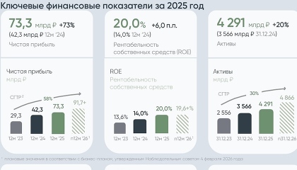 Чистая прибыль банка «Дом.рф» за год выросла на 73% и достигла 73,3 млрд рублей