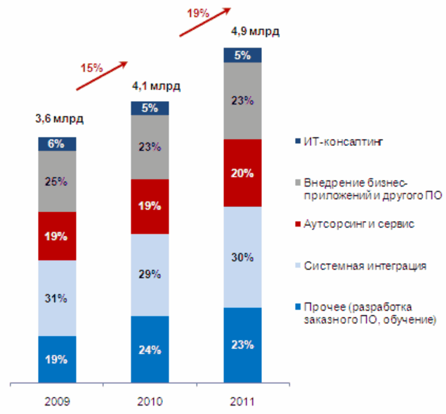 Общее собрание собственников. Статистика по количеству баз данных. It рынок россии. Объем рынка компьютерных услуг в ры. Рынок облачных услуг в россии.
