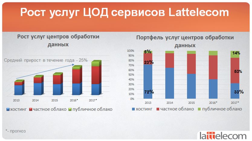 Услуги ЦОД Lattelecom 2013-2017.jpg