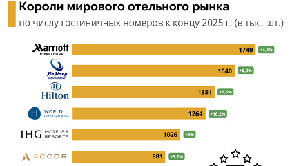 Крупнейшие сети отелей в мире по числу номеров. Российская Azimit Hotels в первой сотне