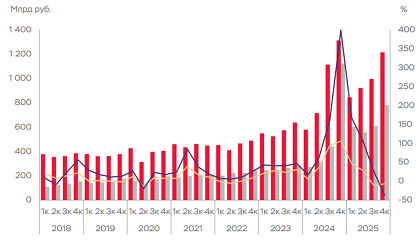 Чистая прибыль российских страховых компаний за год выросла на 8,5% и достигла 502,3 млрд рублей