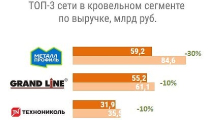 Число строительных магазинов в России сократилось на 11% до 166 тыс. точек. Лидеры