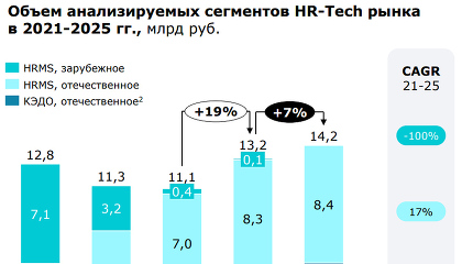 Объем российского рынка ПО для управления персоналом за год вырос на 7% и достиг 14,2 млрд рублей