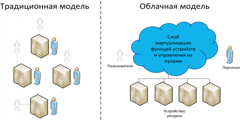 Файл:Традиционная и облачная модели.png
