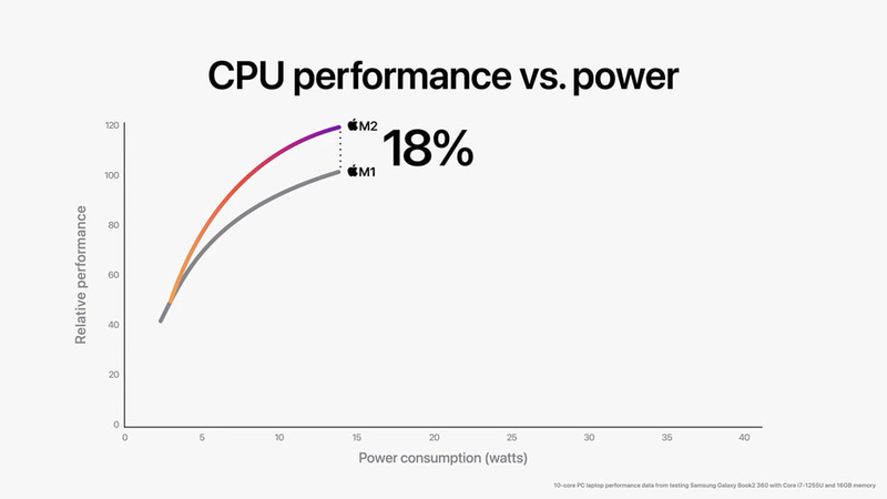 Файл:Apple-WWDC22-M2-chip-CPU-perf-vs-power-01-220606 big.jpg.large.jpg